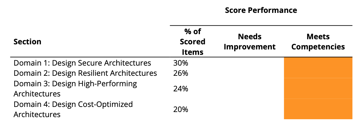 AWS Certified Solutions Architect - Associate